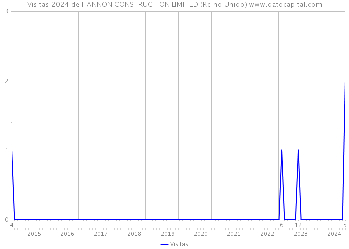 Visitas 2024 de HANNON CONSTRUCTION LIMITED (Reino Unido) 