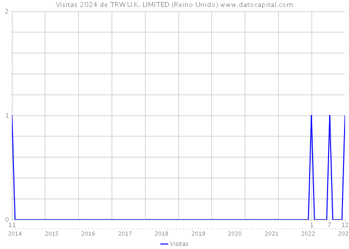 Visitas 2024 de TRW U.K. LIMITED (Reino Unido) 