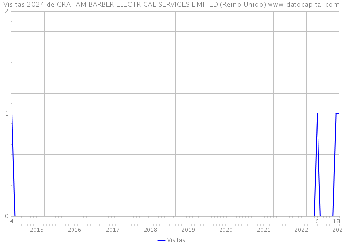 Visitas 2024 de GRAHAM BARBER ELECTRICAL SERVICES LIMITED (Reino Unido) 