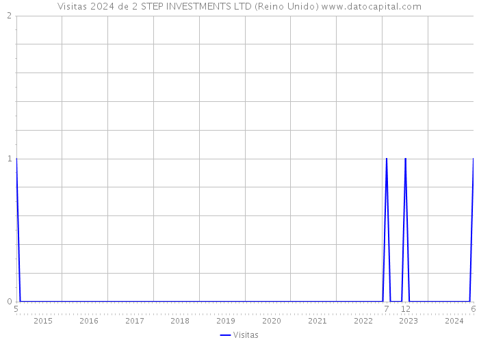 Visitas 2024 de 2 STEP INVESTMENTS LTD (Reino Unido) 