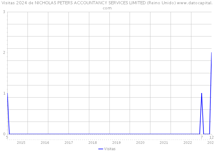 Visitas 2024 de NICHOLAS PETERS ACCOUNTANCY SERVICES LIMITED (Reino Unido) 