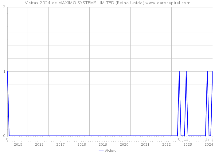 Visitas 2024 de MAXIMO SYSTEMS LIMITED (Reino Unido) 