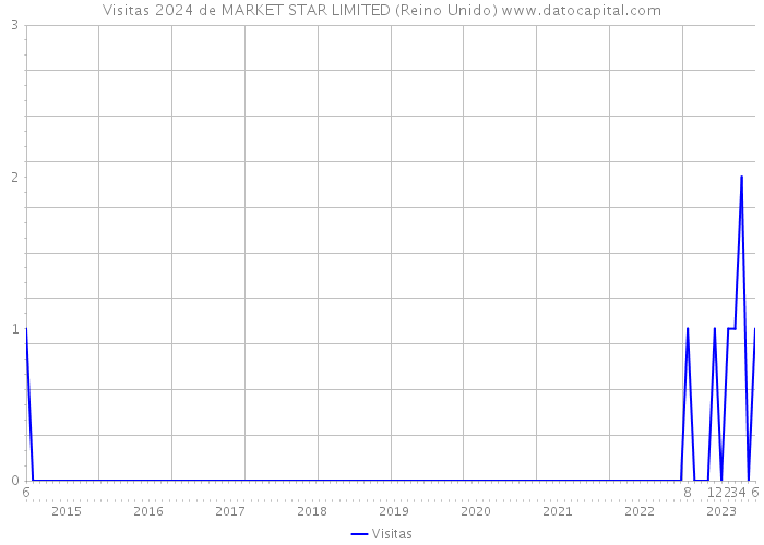 Visitas 2024 de MARKET STAR LIMITED (Reino Unido) 