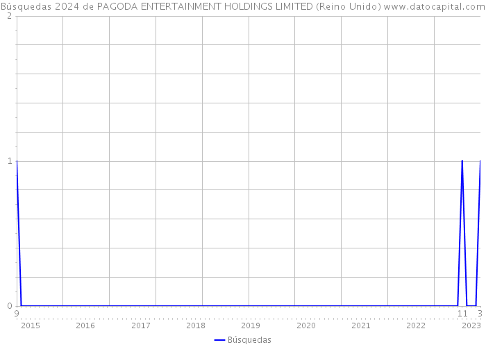 Búsquedas 2024 de PAGODA ENTERTAINMENT HOLDINGS LIMITED (Reino Unido) 