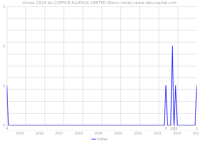 Visitas 2024 de COPPICE ALUPACK LIMITED (Reino Unido) 