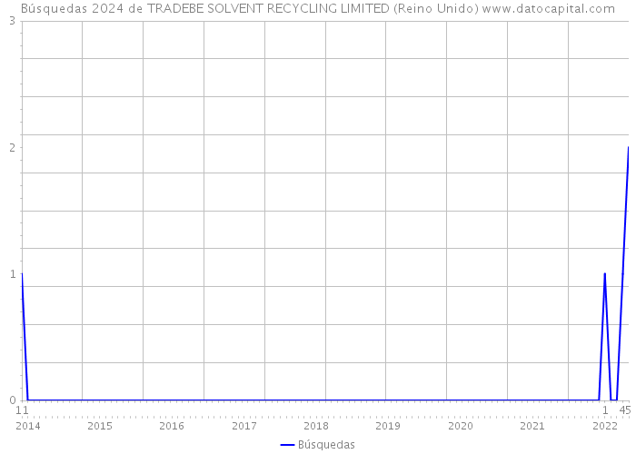 Búsquedas 2024 de TRADEBE SOLVENT RECYCLING LIMITED (Reino Unido) 