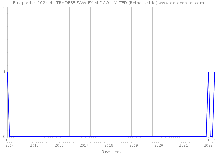 Búsquedas 2024 de TRADEBE FAWLEY MIDCO LIMITED (Reino Unido) 