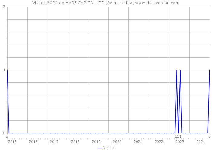 Visitas 2024 de HARF CAPITAL LTD (Reino Unido) 