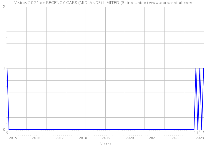 Visitas 2024 de REGENCY CARS (MIDLANDS) LIMITED (Reino Unido) 