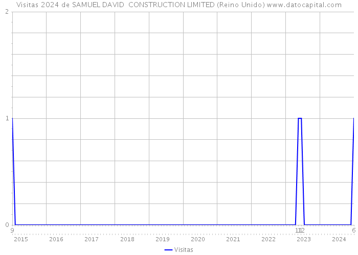 Visitas 2024 de SAMUEL DAVID CONSTRUCTION LIMITED (Reino Unido) 