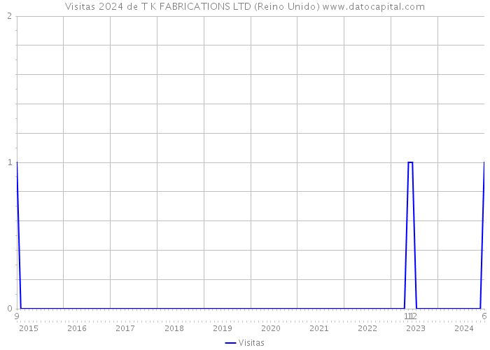 Visitas 2024 de T K FABRICATIONS LTD (Reino Unido) 