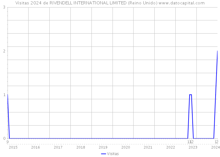 Visitas 2024 de RIVENDELL INTERNATIONAL LIMITED (Reino Unido) 