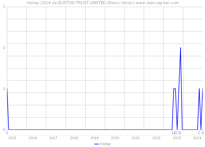 Visitas 2024 de EUSTON TRUST LIMITED (Reino Unido) 