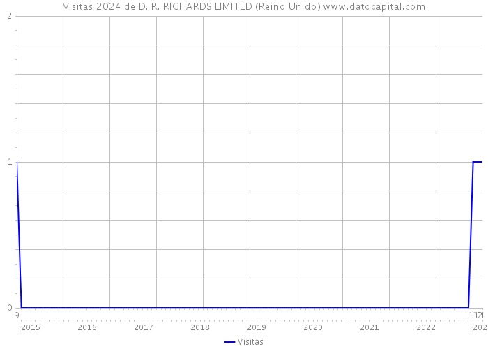 Visitas 2024 de D. R. RICHARDS LIMITED (Reino Unido) 