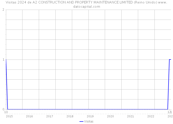 Visitas 2024 de A2 CONSTRUCTION AND PROPERTY MAINTENANCE LIMITED (Reino Unido) 