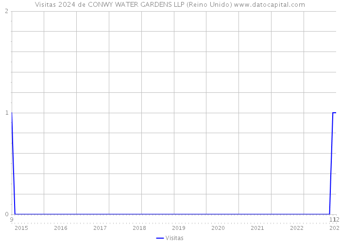 Visitas 2024 de CONWY WATER GARDENS LLP (Reino Unido) 