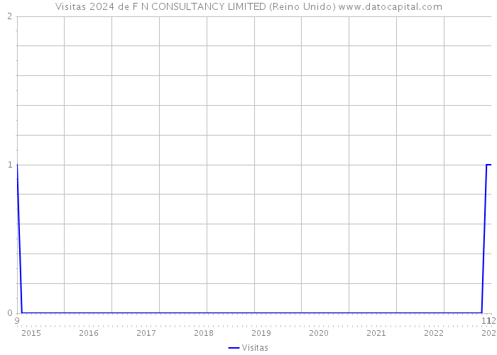 Visitas 2024 de F N CONSULTANCY LIMITED (Reino Unido) 