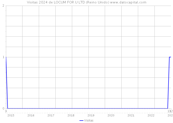 Visitas 2024 de LOCUM FOR U LTD (Reino Unido) 