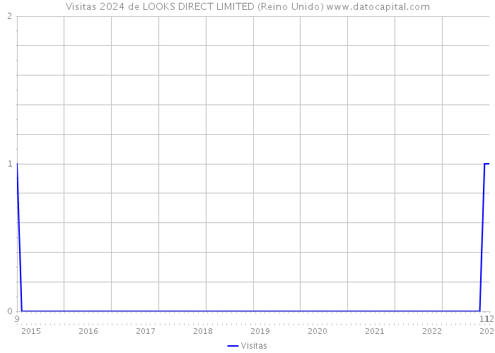 Visitas 2024 de LOOKS DIRECT LIMITED (Reino Unido) 