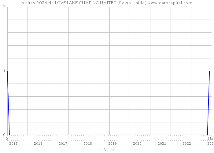 Visitas 2024 de LOVE LANE CLIMPING LIMITED (Reino Unido) 