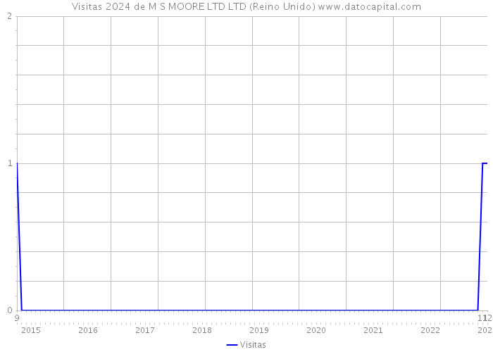 Visitas 2024 de M S MOORE LTD LTD (Reino Unido) 