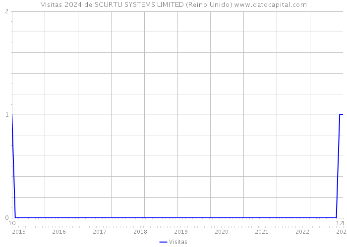 Visitas 2024 de SCURTU SYSTEMS LIMITED (Reino Unido) 