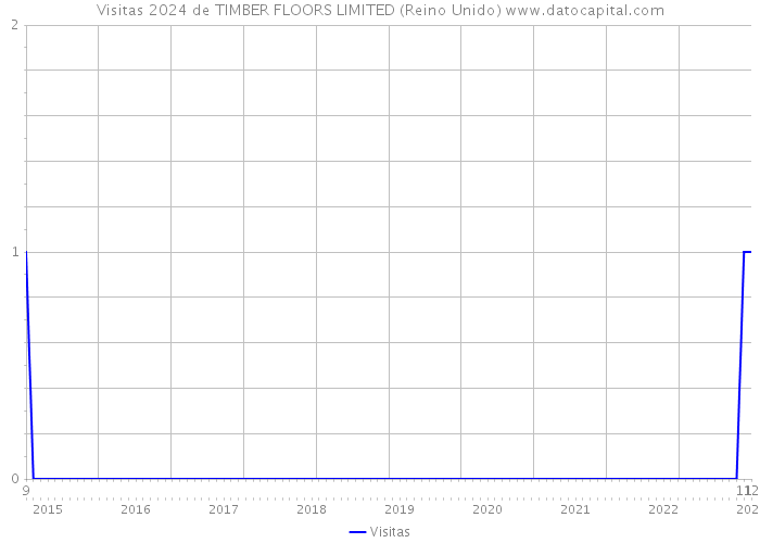 Visitas 2024 de TIMBER FLOORS LIMITED (Reino Unido) 