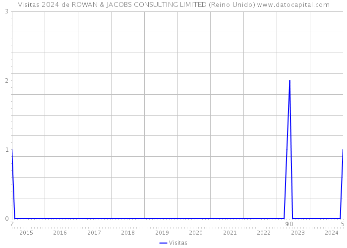 Visitas 2024 de ROWAN & JACOBS CONSULTING LIMITED (Reino Unido) 