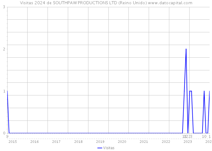 Visitas 2024 de SOUTHPAW PRODUCTIONS LTD (Reino Unido) 