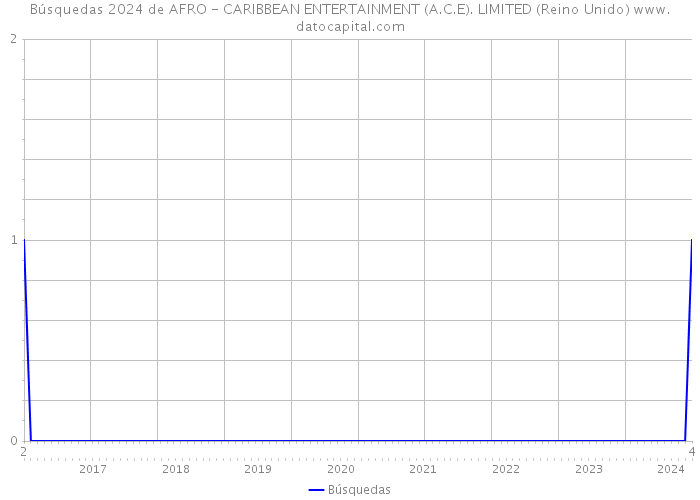 Búsquedas 2024 de AFRO - CARIBBEAN ENTERTAINMENT (A.C.E). LIMITED (Reino Unido) 
