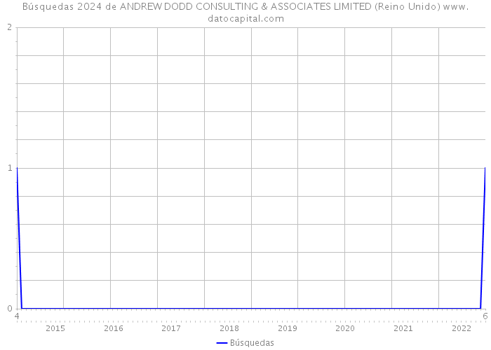 Búsquedas 2024 de ANDREW DODD CONSULTING & ASSOCIATES LIMITED (Reino Unido) 