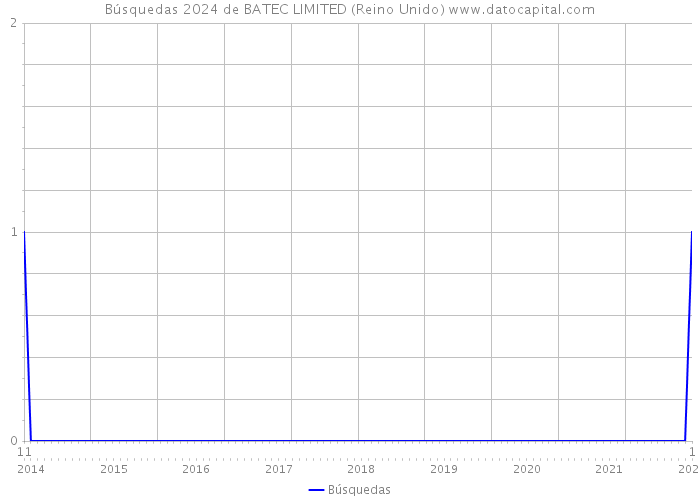 Búsquedas 2024 de BATEC LIMITED (Reino Unido) 