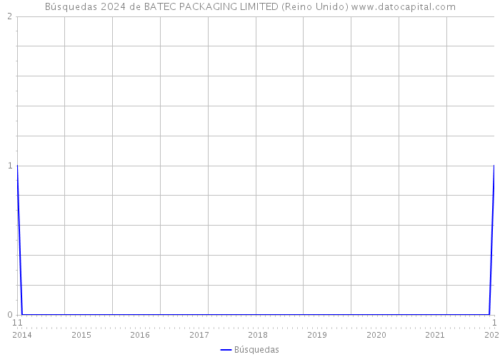 Búsquedas 2024 de BATEC PACKAGING LIMITED (Reino Unido) 