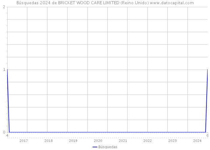 Búsquedas 2024 de BRICKET WOOD CARE LIMITED (Reino Unido) 