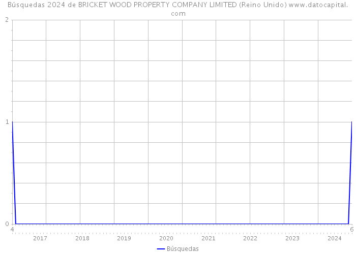 Búsquedas 2024 de BRICKET WOOD PROPERTY COMPANY LIMITED (Reino Unido) 