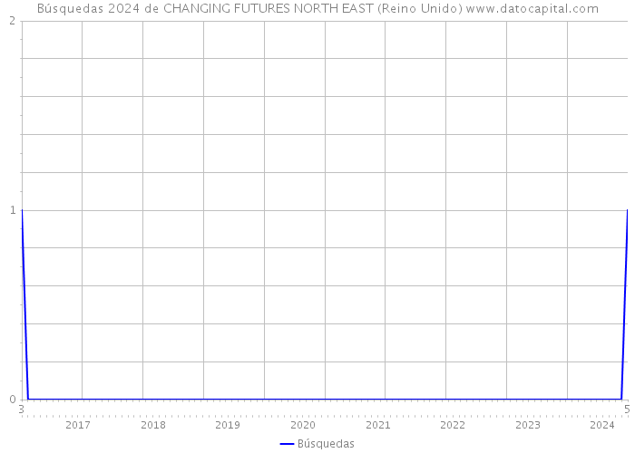 Búsquedas 2024 de CHANGING FUTURES NORTH EAST (Reino Unido) 