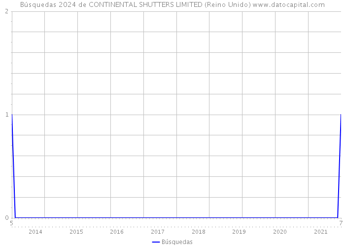 Búsquedas 2024 de CONTINENTAL SHUTTERS LIMITED (Reino Unido) 