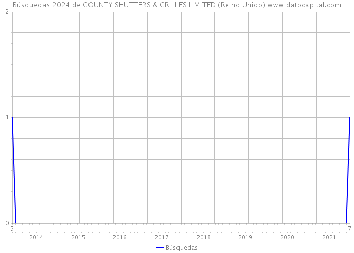 Búsquedas 2024 de COUNTY SHUTTERS & GRILLES LIMITED (Reino Unido) 