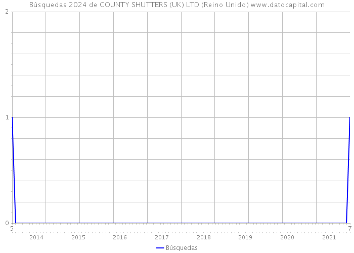 Búsquedas 2024 de COUNTY SHUTTERS (UK) LTD (Reino Unido) 