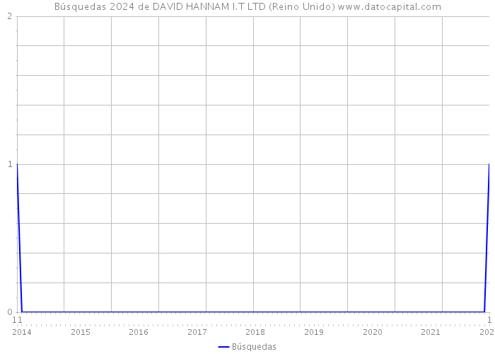 Búsquedas 2024 de DAVID HANNAM I.T LTD (Reino Unido) 