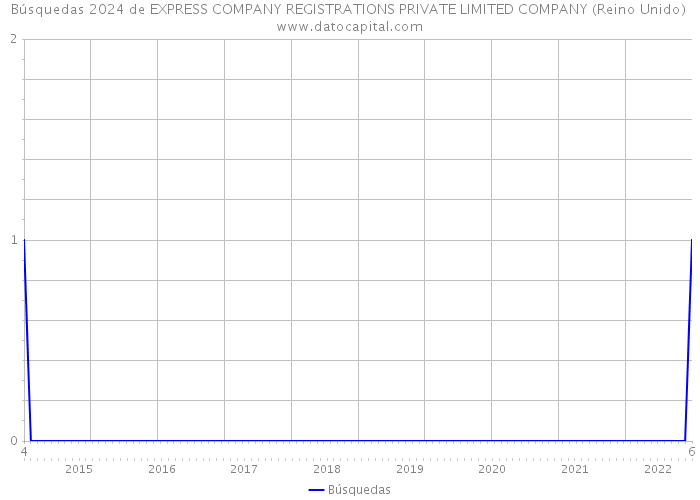 Búsquedas 2024 de EXPRESS COMPANY REGISTRATIONS PRIVATE LIMITED COMPANY (Reino Unido) 