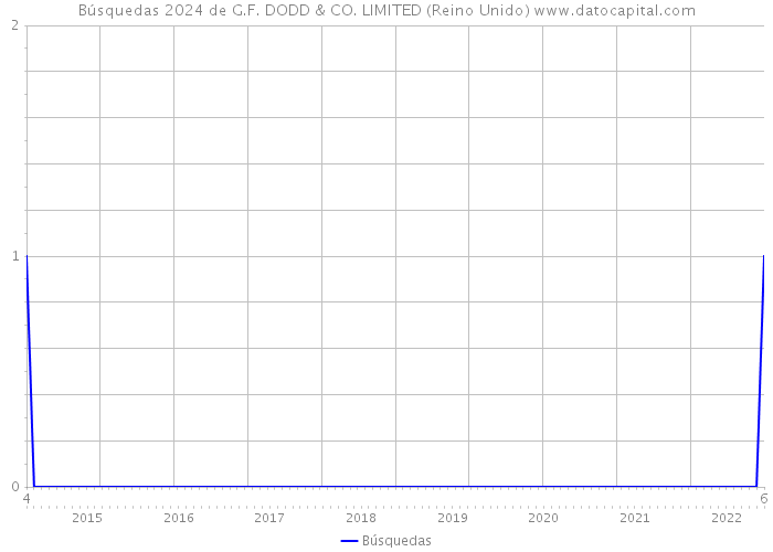 Búsquedas 2024 de G.F. DODD & CO. LIMITED (Reino Unido) 