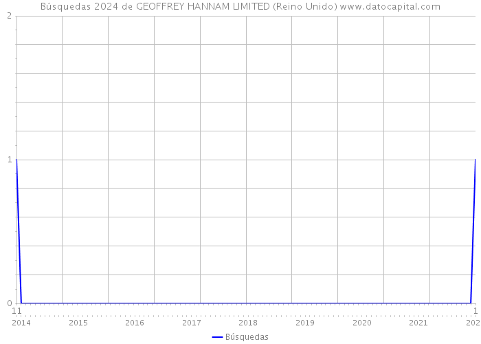 Búsquedas 2024 de GEOFFREY HANNAM LIMITED (Reino Unido) 