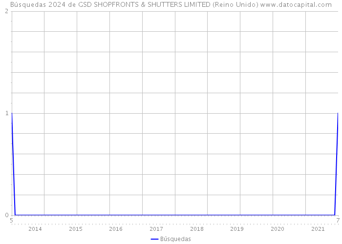 Búsquedas 2024 de GSD SHOPFRONTS & SHUTTERS LIMITED (Reino Unido) 