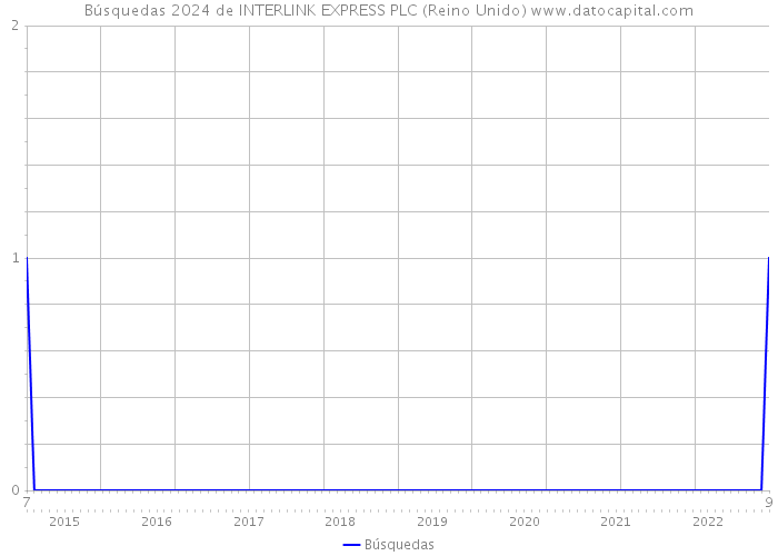 Búsquedas 2024 de INTERLINK EXPRESS PLC (Reino Unido) 