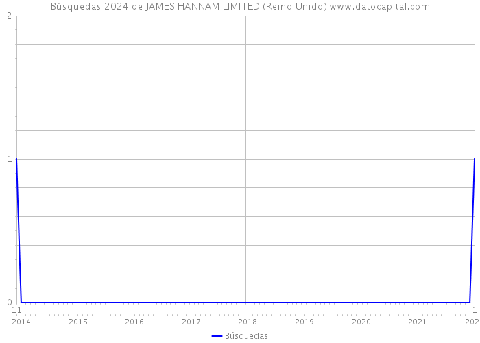 Búsquedas 2024 de JAMES HANNAM LIMITED (Reino Unido) 