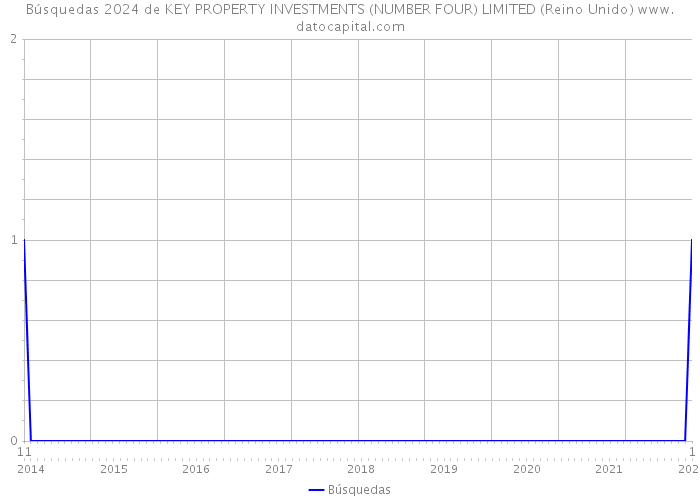 Búsquedas 2024 de KEY PROPERTY INVESTMENTS (NUMBER FOUR) LIMITED (Reino Unido) 