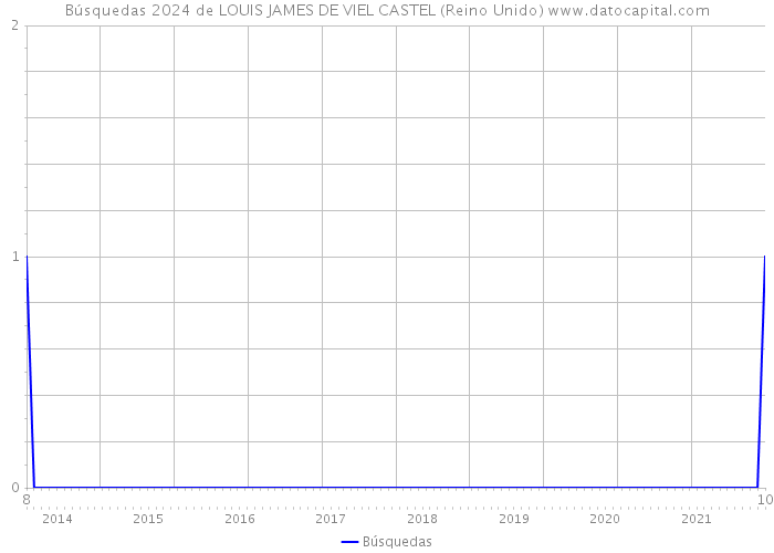 Búsquedas 2024 de LOUIS JAMES DE VIEL CASTEL (Reino Unido) 