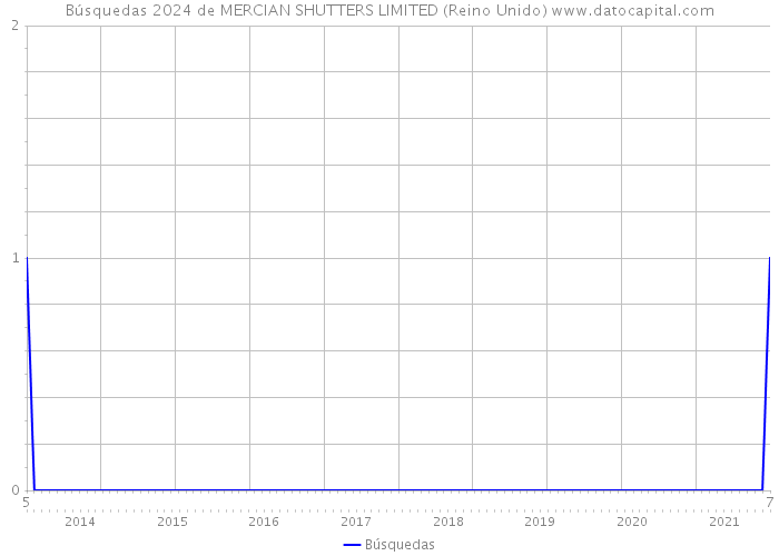 Búsquedas 2024 de MERCIAN SHUTTERS LIMITED (Reino Unido) 
