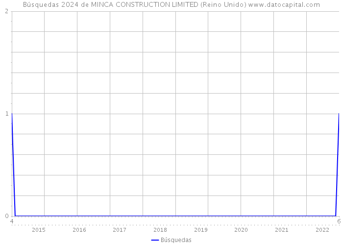 Búsquedas 2024 de MINCA CONSTRUCTION LIMITED (Reino Unido) 